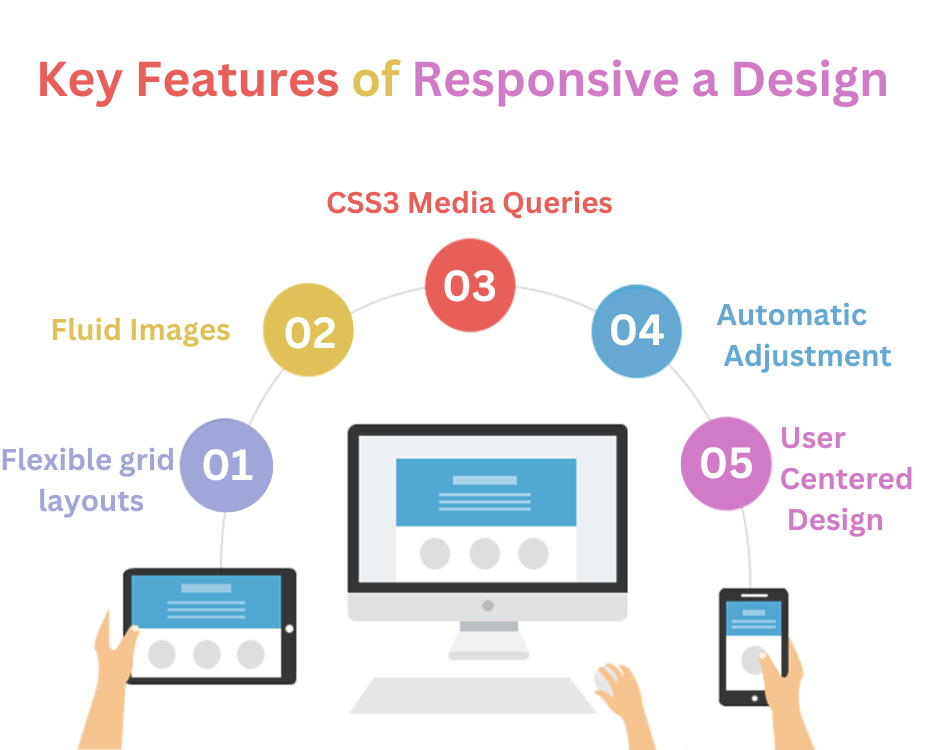 Responsive features web design